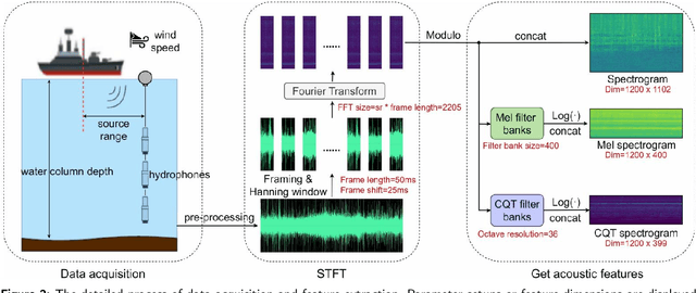 Figure 3 for Adversarial multi-task underwater acoustic target recognition: towards robustness against various influential factors
