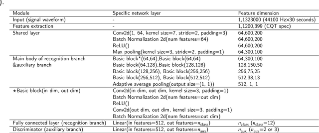 Figure 4 for Adversarial multi-task underwater acoustic target recognition: towards robustness against various influential factors