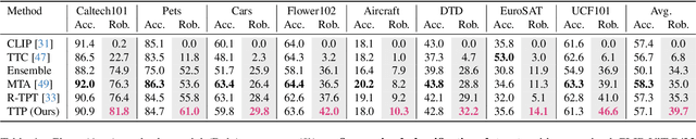 Figure 2 for TTP: Test-Time Padding for Adversarial Detection and Robust Adaptation on Vision-Language Models