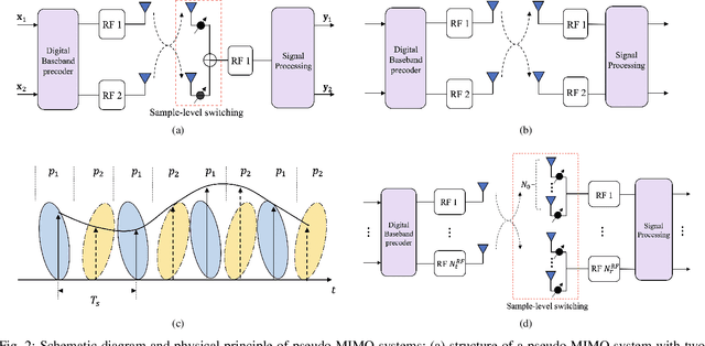 Figure 2 for Pseudo MIMO : An Energy and Spectral Efficient MIMO-OFDM System