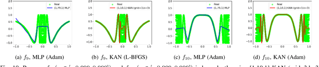 Figure 2 for KAN versus MLP on Irregular or Noisy Functions