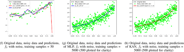 Figure 3 for KAN versus MLP on Irregular or Noisy Functions