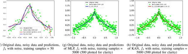 Figure 4 for KAN versus MLP on Irregular or Noisy Functions