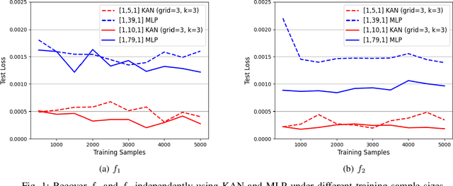 Figure 1 for KAN versus MLP on Irregular or Noisy Functions