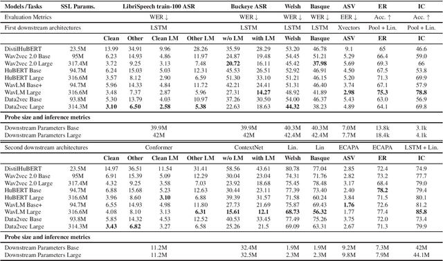 Figure 1 for Speech Self-Supervised Representation Benchmarking: Are We Doing it Right?