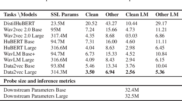 Figure 3 for Speech Self-Supervised Representation Benchmarking: Are We Doing it Right?