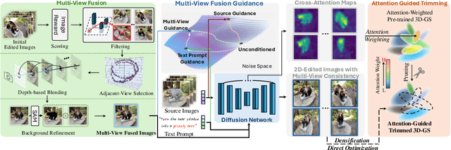 Figure 4 for EditSplat: Multi-View Fusion and Attention-Guided Optimization for View-Consistent 3D Scene Editing with 3D Gaussian Splatting