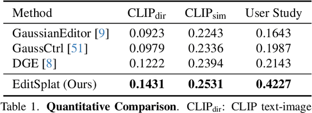 Figure 1 for EditSplat: Multi-View Fusion and Attention-Guided Optimization for View-Consistent 3D Scene Editing with 3D Gaussian Splatting