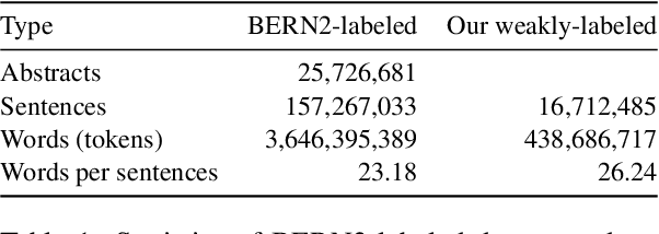 Figure 1 for Biomedical NER for the Enterprise with Distillated BERN2 and the Kazu Framework