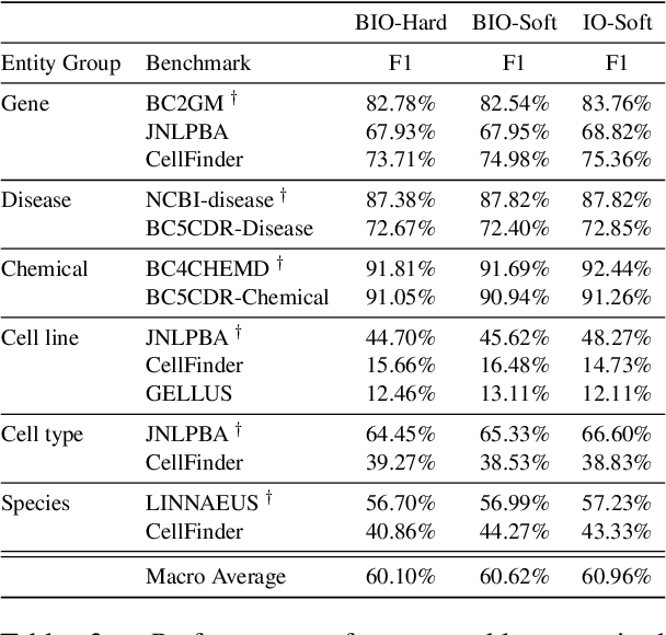 Figure 4 for Biomedical NER for the Enterprise with Distillated BERN2 and the Kazu Framework