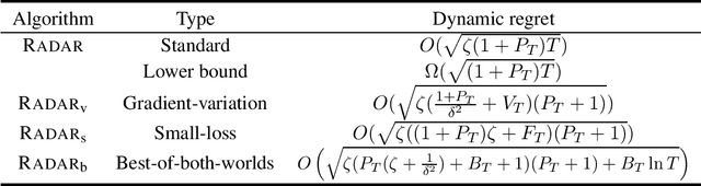 Figure 1 for Minimizing Dynamic Regret on Geodesic Metric Spaces