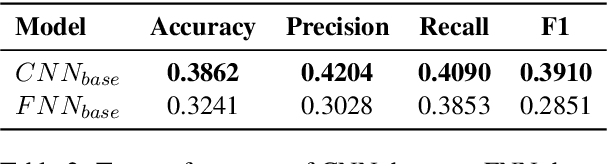 Figure 4 for Leveraging Vision-Language Pre-training for Human Activity Recognition in Still Images