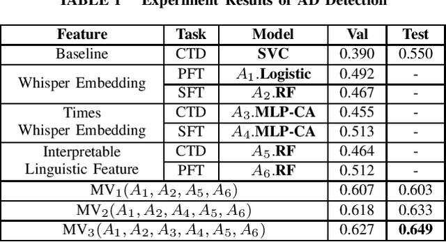 Figure 1 for Leveraging Multimodal Methods and Spontaneous Speech for Alzheimer's Disease Identification