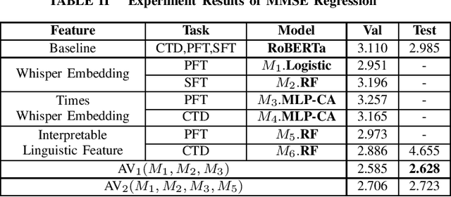 Figure 2 for Leveraging Multimodal Methods and Spontaneous Speech for Alzheimer's Disease Identification