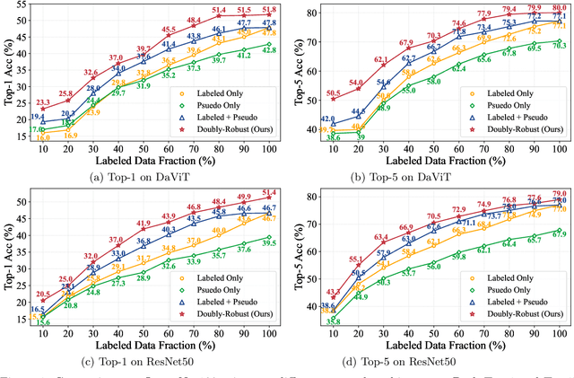 Figure 1 for Doubly Robust Self-Training