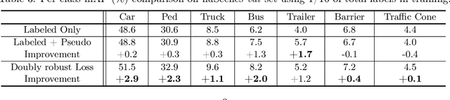 Figure 4 for Doubly Robust Self-Training