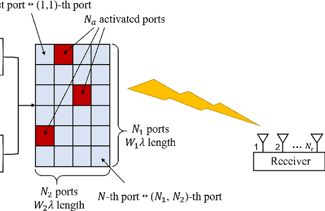 Figure 1 for Fluid Antenna Grouping Index Modulation Design for MIMO Systems