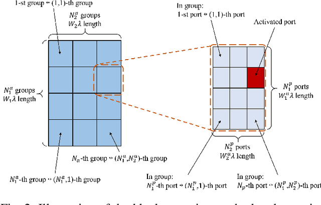 Figure 2 for Fluid Antenna Grouping Index Modulation Design for MIMO Systems