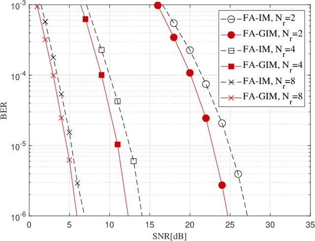 Figure 3 for Fluid Antenna Grouping Index Modulation Design for MIMO Systems