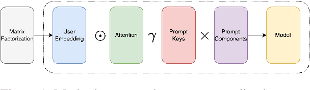 Figure 1 for Preference Distillation for Personalized Generative Recommendation