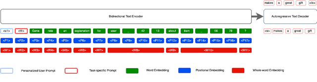 Figure 3 for Preference Distillation for Personalized Generative Recommendation