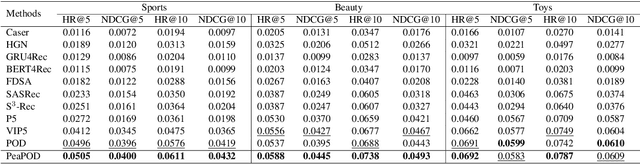 Figure 4 for Preference Distillation for Personalized Generative Recommendation