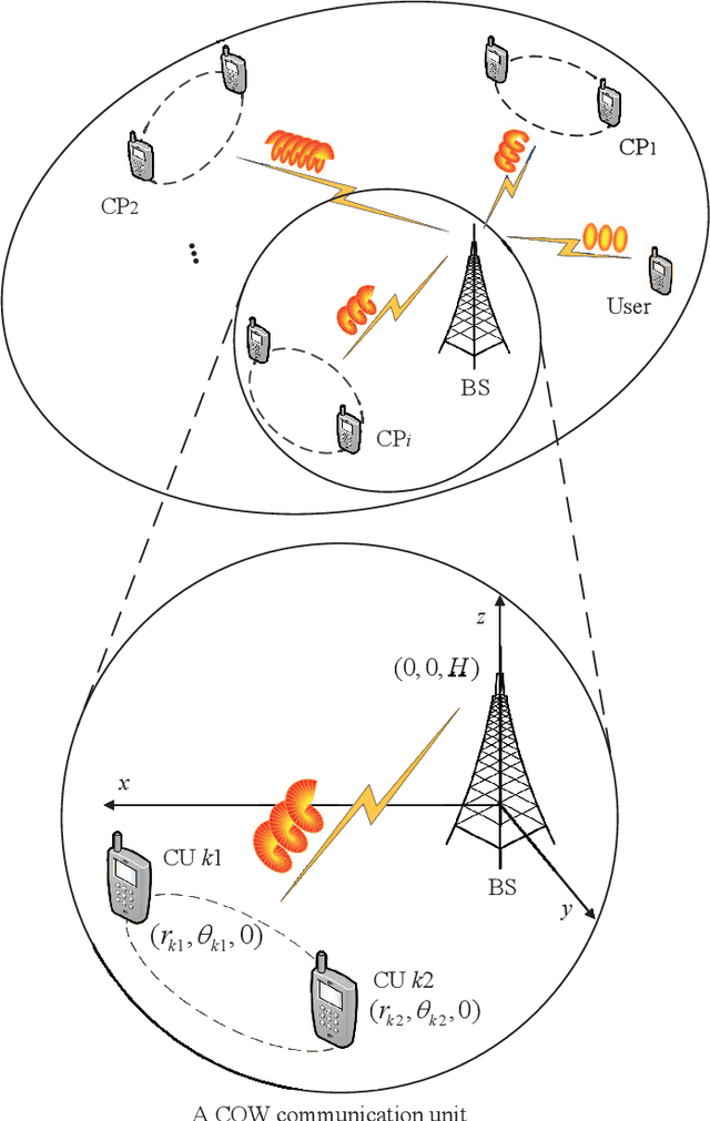 Figure 1 for Cooperative Orbital Angular Momentum Wireless Communications