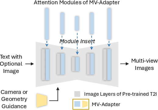 Figure 2 for MV-Adapter: Multi-view Consistent Image Generation Made Easy