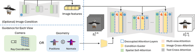 Figure 3 for MV-Adapter: Multi-view Consistent Image Generation Made Easy