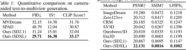 Figure 1 for MV-Adapter: Multi-view Consistent Image Generation Made Easy