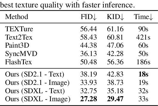 Figure 4 for MV-Adapter: Multi-view Consistent Image Generation Made Easy