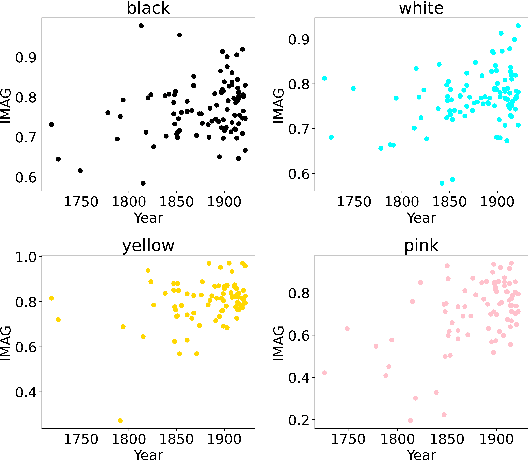 Figure 2 for Color Me Intrigued: Quantifying Usage of Colors in Fiction