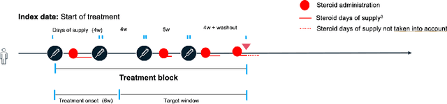 Figure 4 for Predicting effect of novel treatments using molecular pathways and real-world data