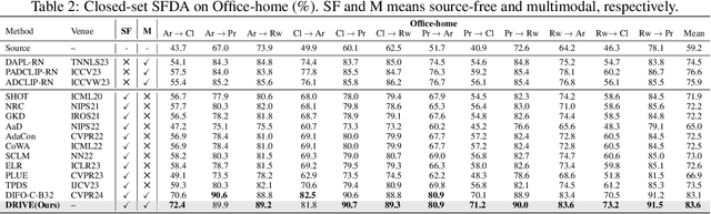 Figure 3 for DRIVE: Dual-Robustness via Information Variability and Entropic Consistency in Source-Free Unsupervised Domain Adaptation
