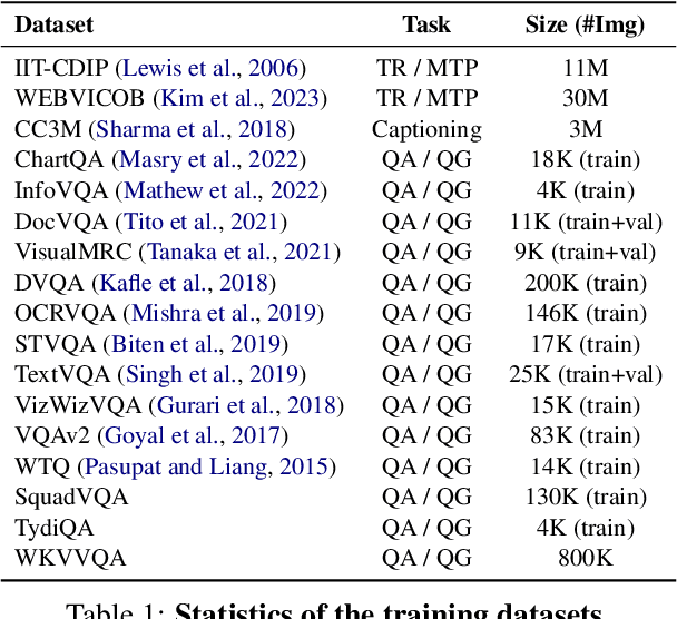 Figure 2 for Cream: Visually-Situated Natural Language Understanding with Contrastive Reading Model and Frozen Large Language Models