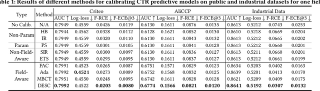 Figure 2 for Deep Ensemble Shape Calibration: Multi-Field Post-hoc Calibration in Online Advertising