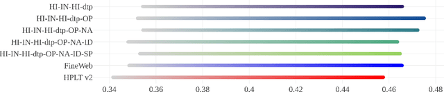 Figure 3 for Register Always Matters: Analysis of LLM Pretraining Data Through the Lens of Language Variation