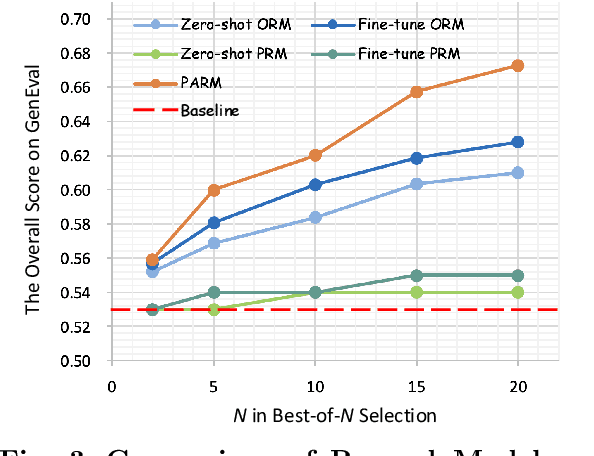 Figure 4 for Can We Generate Images with CoT? Let's Verify and Reinforce Image Generation Step by Step