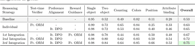 Figure 3 for Can We Generate Images with CoT? Let's Verify and Reinforce Image Generation Step by Step