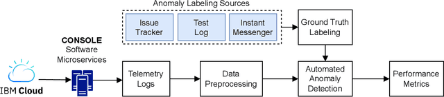 Figure 1 for Anomaly Detection in Large-Scale Cloud Systems: An Industry Case and Dataset