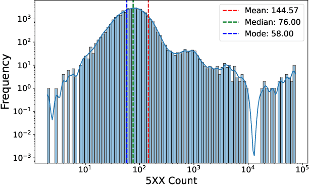 Figure 2 for Anomaly Detection in Large-Scale Cloud Systems: An Industry Case and Dataset