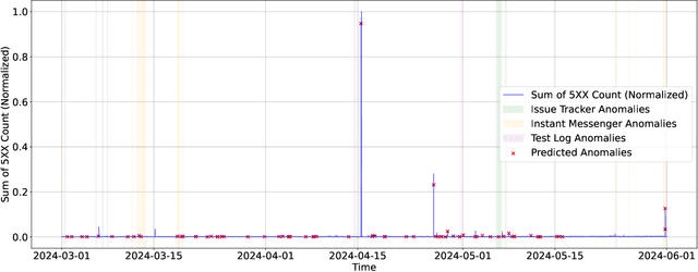 Figure 3 for Anomaly Detection in Large-Scale Cloud Systems: An Industry Case and Dataset