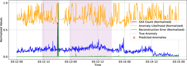 Figure 4 for Anomaly Detection in Large-Scale Cloud Systems: An Industry Case and Dataset