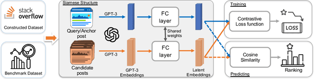 Figure 3 for Refining GPT-3 Embeddings with a Siamese Structure for Technical Post Duplicate Detection