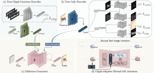 Figure 3 for TextCtrl: Diffusion-based Scene Text Editing with Prior Guidance Control