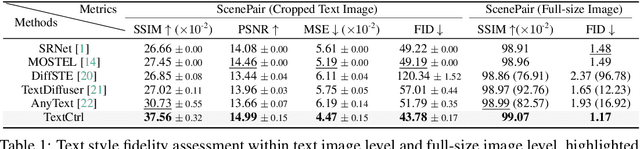 Figure 2 for TextCtrl: Diffusion-based Scene Text Editing with Prior Guidance Control