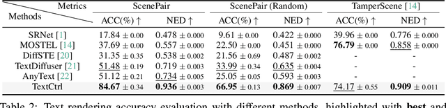 Figure 4 for TextCtrl: Diffusion-based Scene Text Editing with Prior Guidance Control