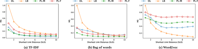 Figure 3 for Analysing the Resourcefulness of the Paragraph for Precedence Retrieval