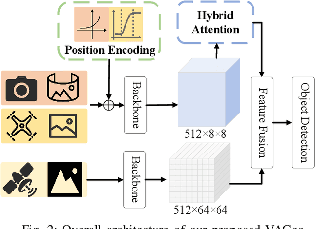 Figure 2 for VAGeo: View-specific Attention for Cross-View Object Geo-Localization