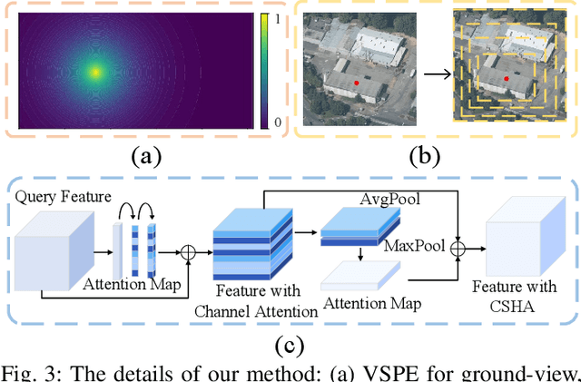 Figure 3 for VAGeo: View-specific Attention for Cross-View Object Geo-Localization